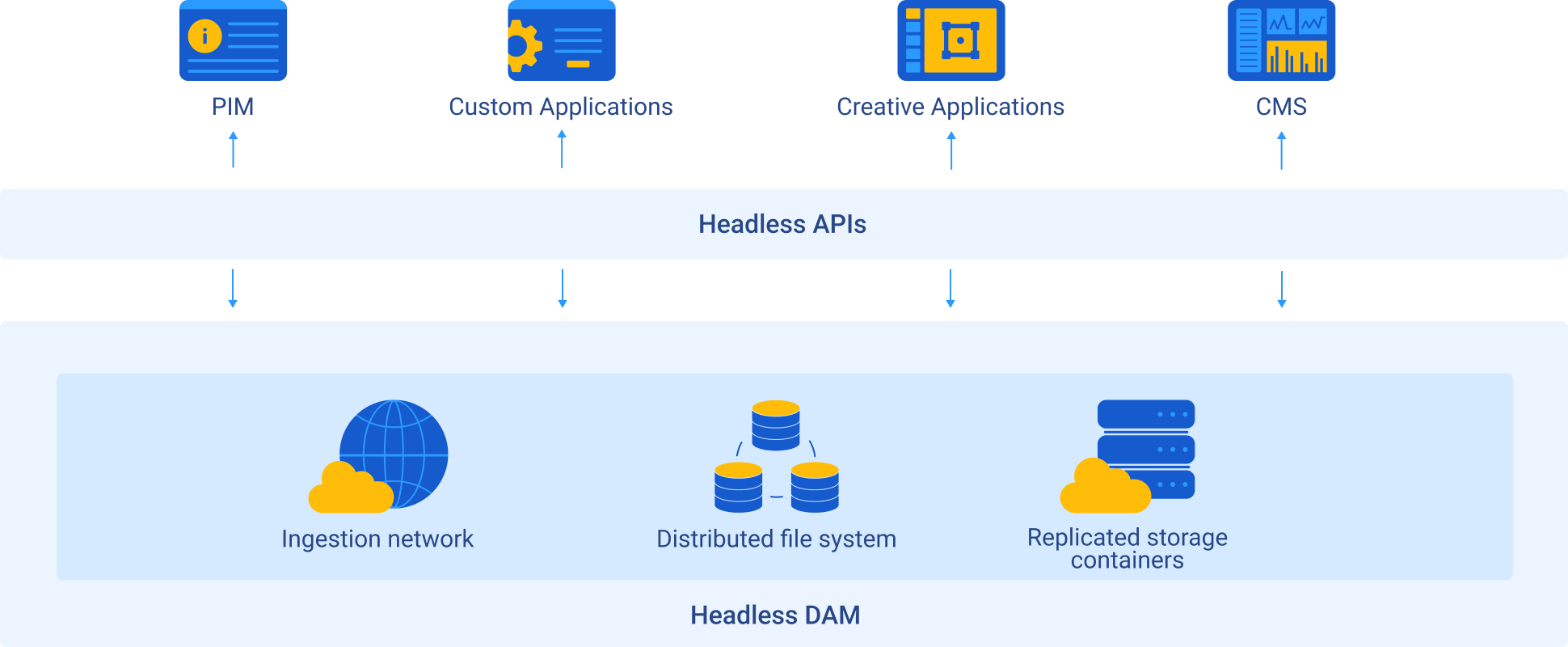 Headless DAM img
