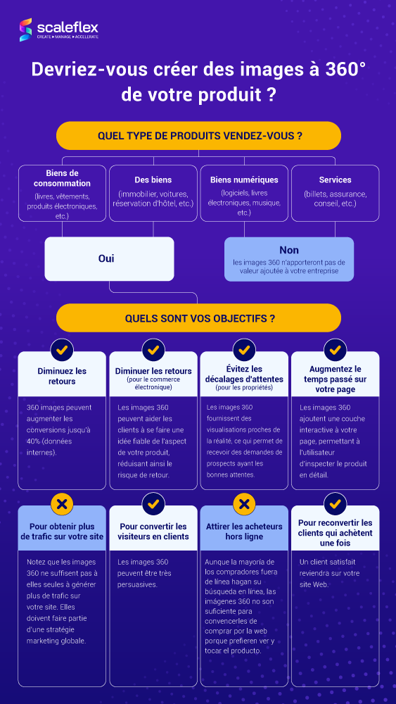 Infographie sur les images de produits à 360°