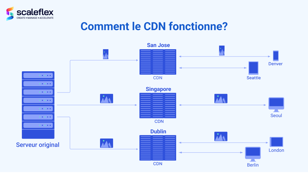  La description du fonctionnement d'un CDN moderne