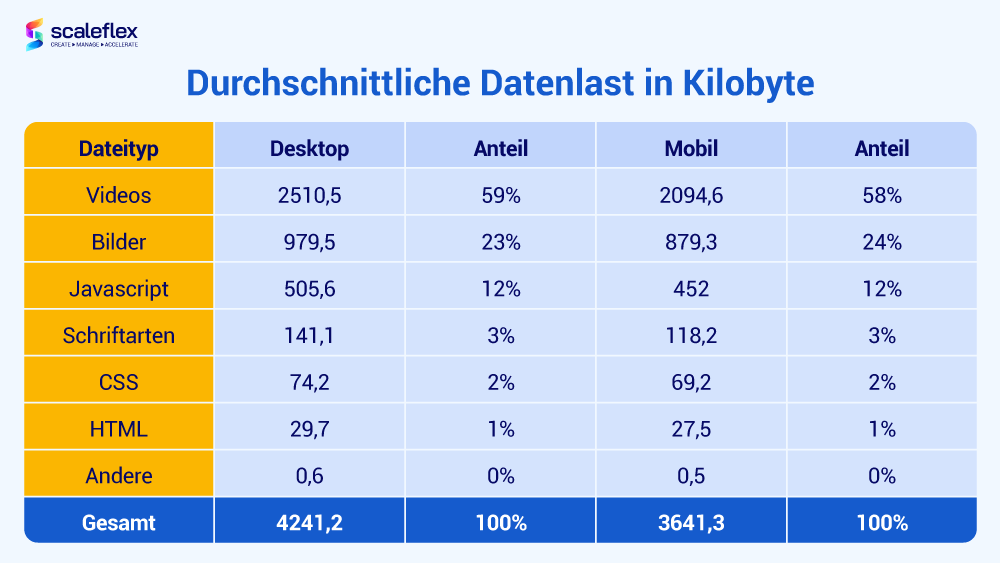 Tabellenübersicht über die Datenlast der Website