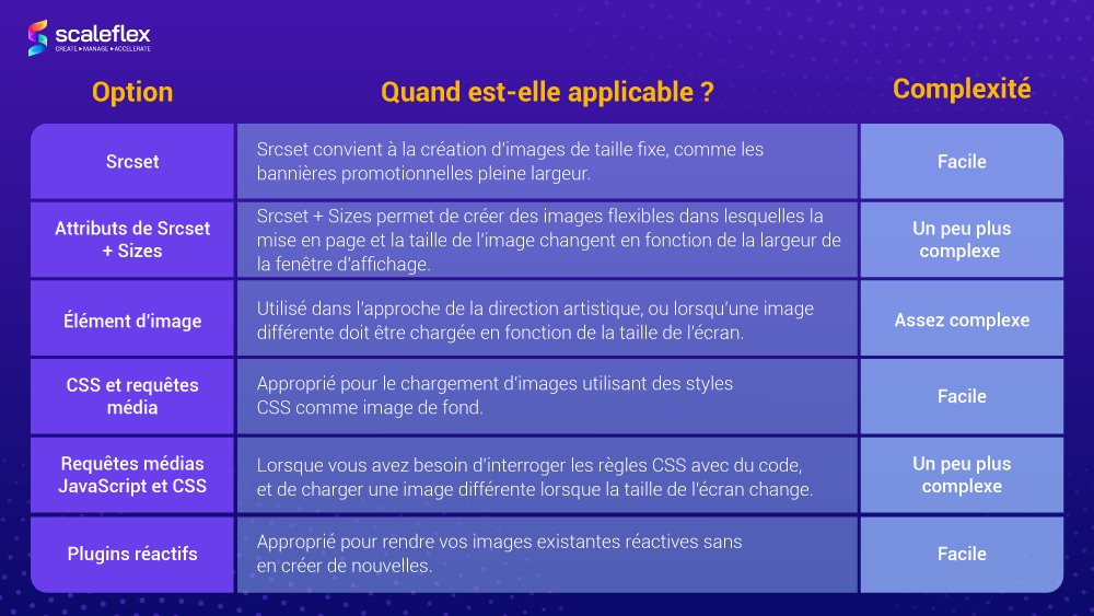 Tableau comparatif des approches les plus utilisées pour la création d'images réactives