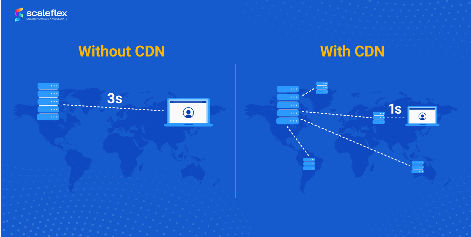 Content Delivery Networks (CDNs): What Is a CDN? How Does It Work And What Are Its Benefits