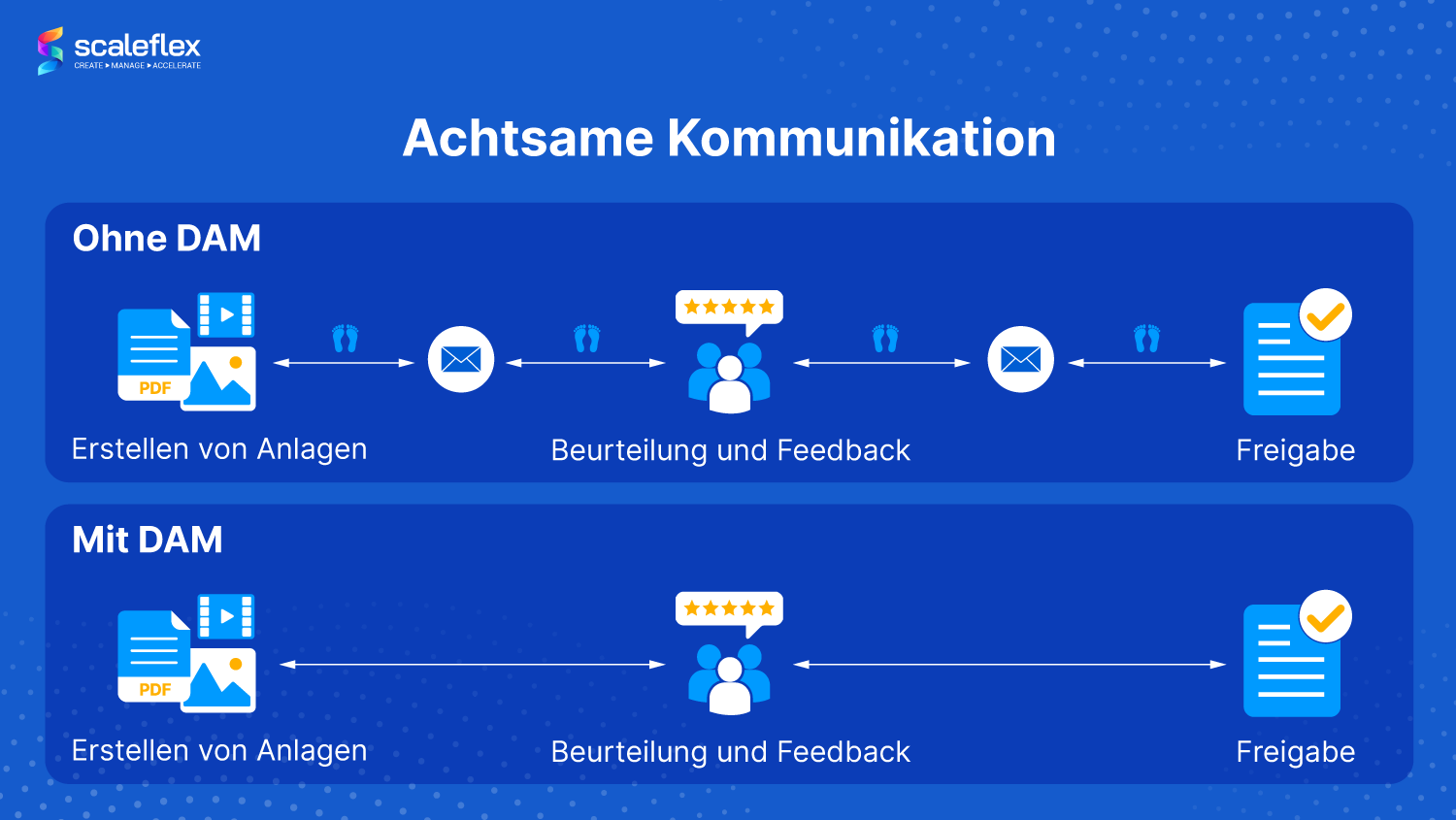 Wie DAM zur Reduzierung des digitalen Fußabdrucks beiträgt
