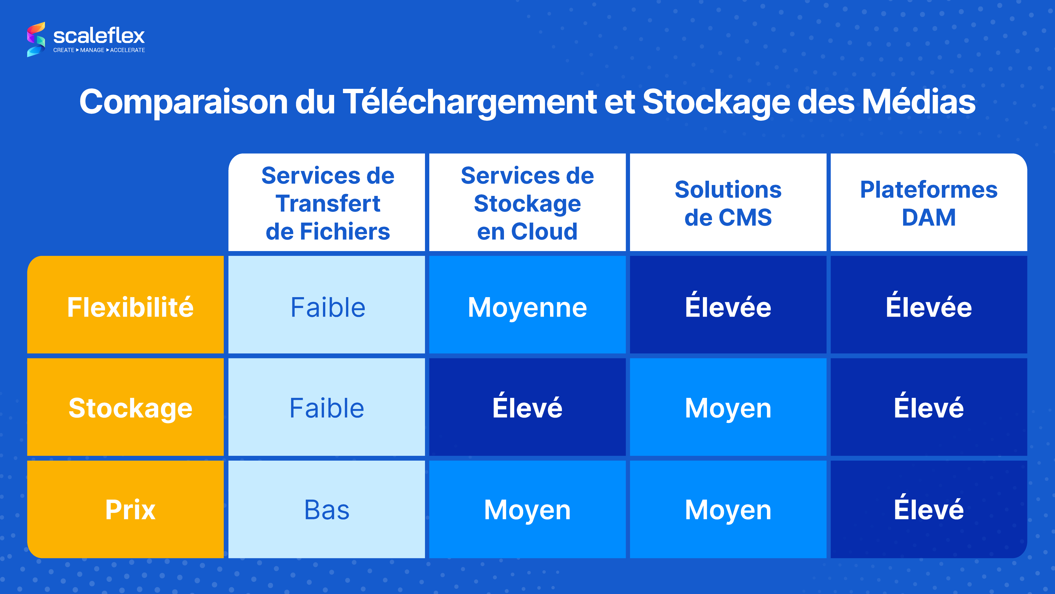 Comparaison des options de téléchargement et de stockage de médias les plus populaires