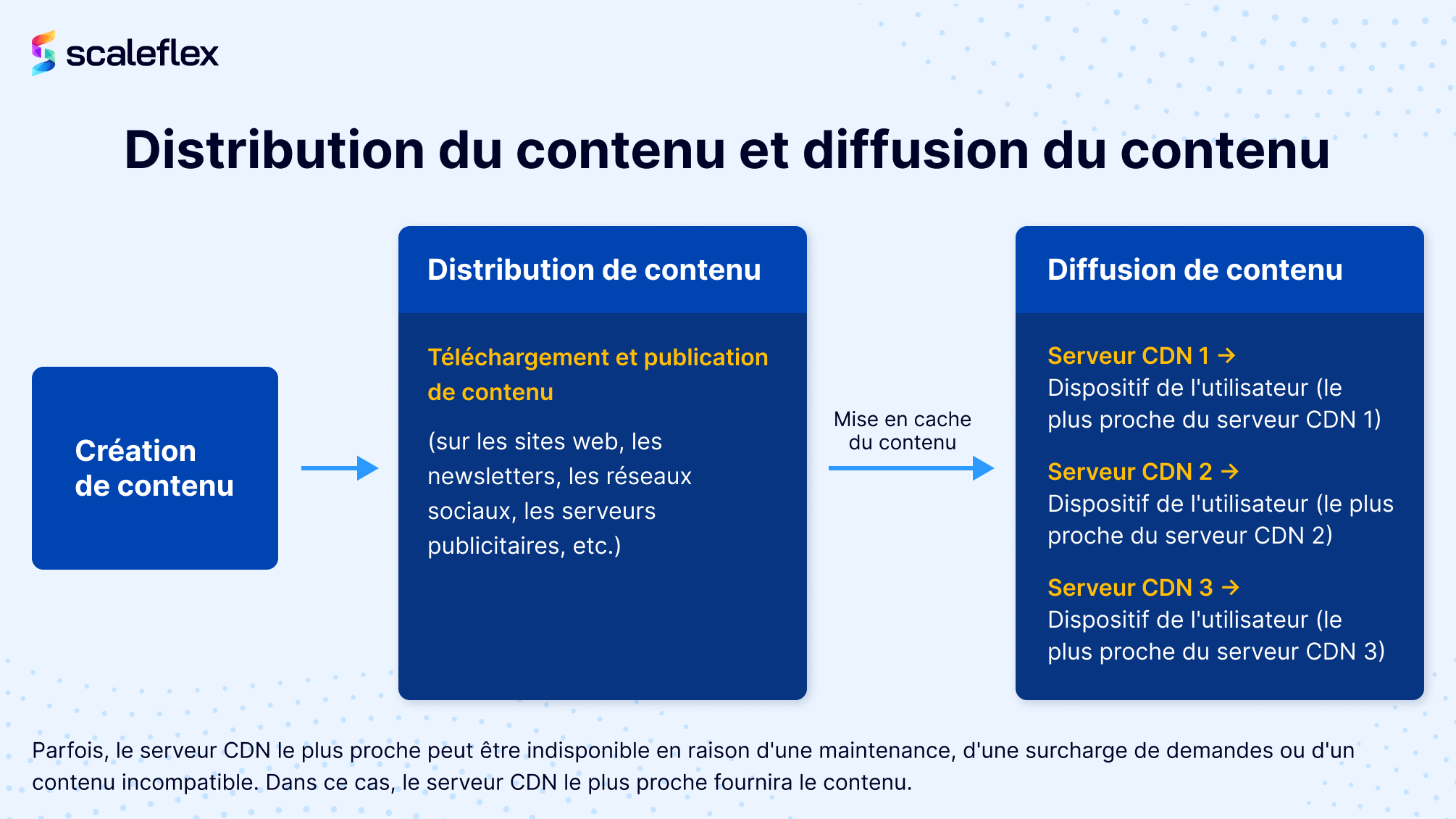 Qu'est-ce que la diffusion de contenu et la distribution de contenu