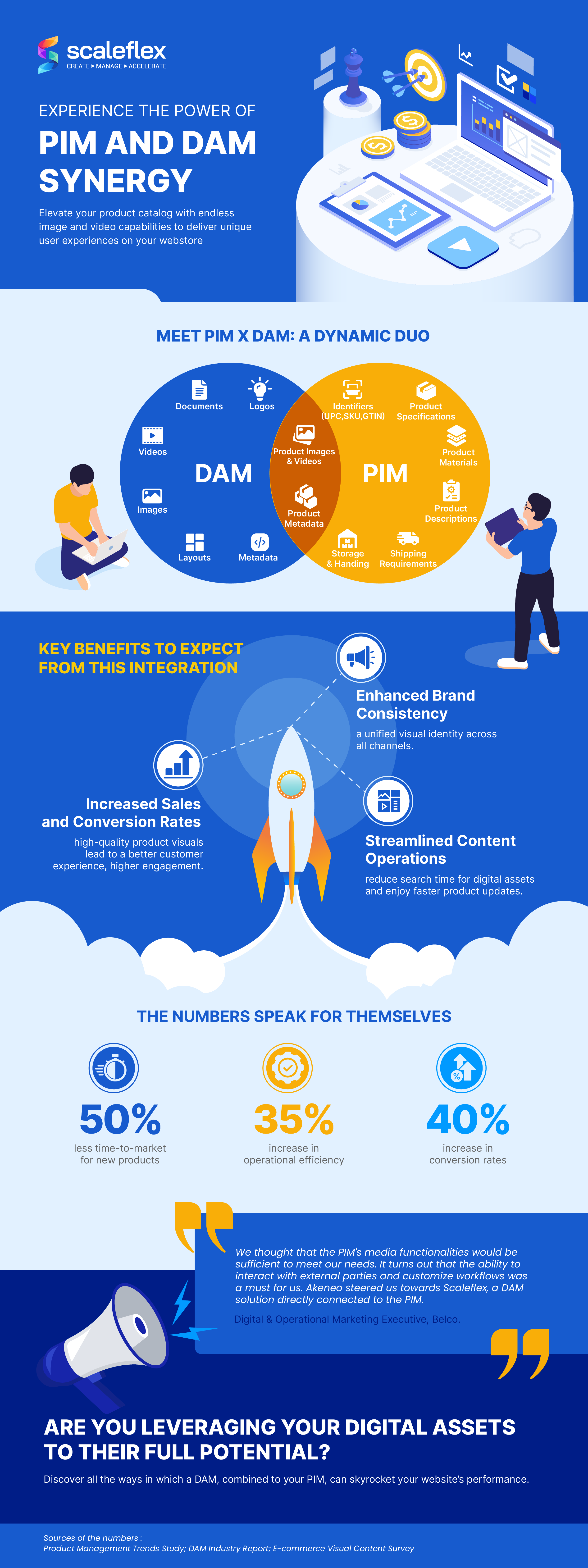 An infographic visually conveys the advantages to the efficient combination of a PIM and DAM solution.